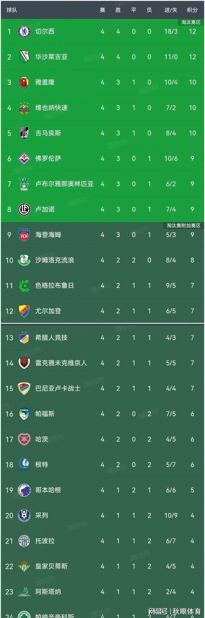 佛罗伦萨客场告捷，稳固积分榜前列